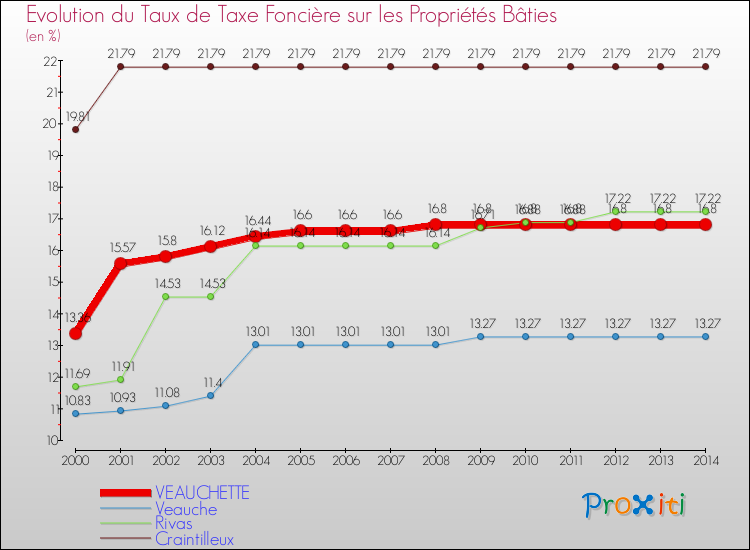 Evolution du taux de la taxe foncière sur le bati pour VEAUCHETTE et les communes proches de 2000 à 2014 Comparaison des taux de taxe foncière sur le bati pour VEAUCHETTE et les communes voisines de 2000 à 2014