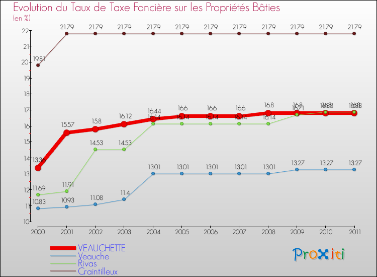 Evolution du taux de la taxe foncière sur le bati pour VEAUCHETTE et les communes proches Comparaison des taux de taxe foncière sur le bati pour VEAUCHETTE et les communes voisines