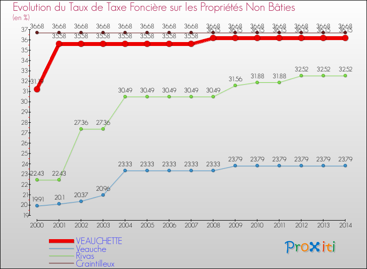 Evolution du taux de la taxe foncière sur les immeubles et terrains non batis pour VEAUCHETTE et les communes proches de 2000 à 2014 Comparaison des taux de la taxe foncière sur les immeubles et terrains non batis pour VEAUCHETTE et les communes voisines de 2000 à 2014