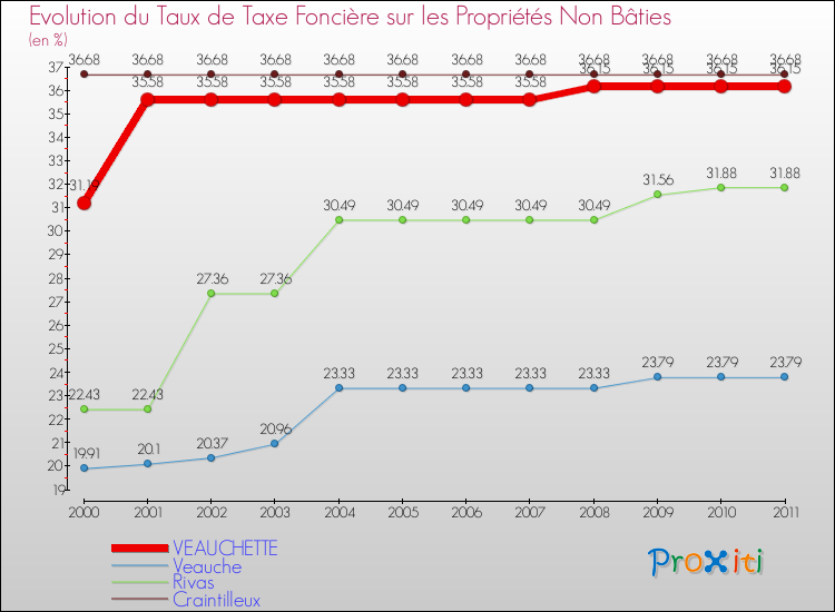 Evolution du taux de la taxe foncière sur les immeubles et terrains non batis pour VEAUCHETTE et les communes proches Comparaison des taux de la taxe foncière sur les immeubles et terrains non batis pour VEAUCHETTE et les communes voisines