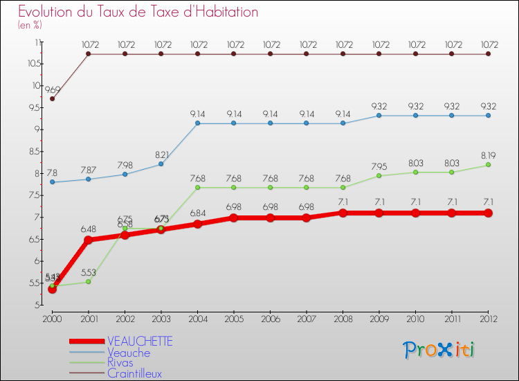 Evolution du taux de la taxe d'habitation pour VEAUCHETTE et les communes proches Comparaison des taux de la taxe d'habitation pour VEAUCHETTE et les communes voisines