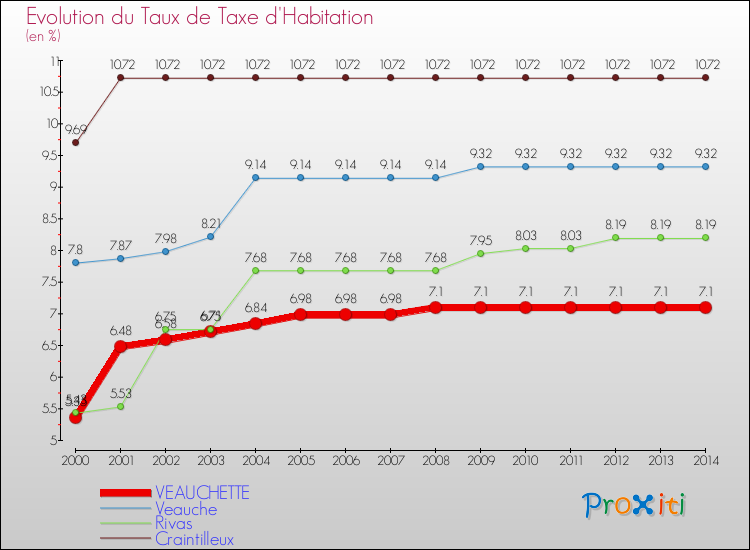 Evolution du taux de la taxe d'habitation pour VEAUCHETTE et les communes proches de 2000 à 2014 Comparaison des taux de la taxe d'habitation pour VEAUCHETTE et les communes voisines de 2000 à 2014