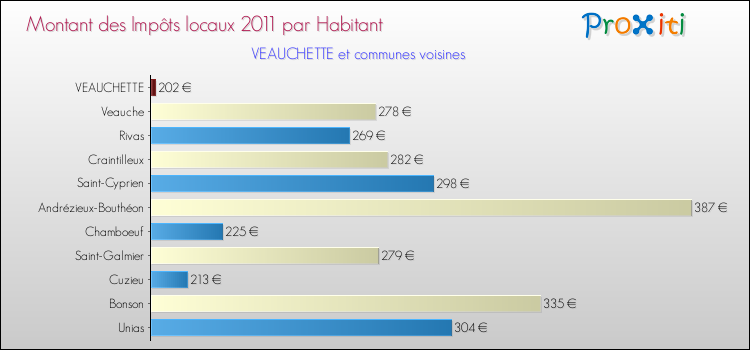Montant des impôts locaux par Habitant pour VEAUCHETTE et les communes proches Comparaison des impôts locaux par habitant pour VEAUCHETTE et les communes voisines
