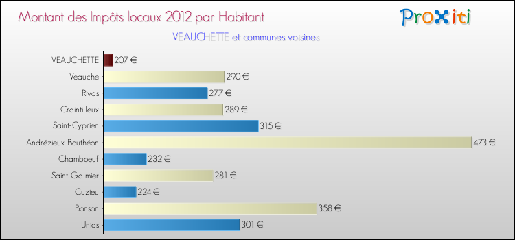 Montant des impôts locaux par Habitant pour VEAUCHETTE et les communes proches Comparaison des impôts locaux par habitant pour VEAUCHETTE et les communes voisines