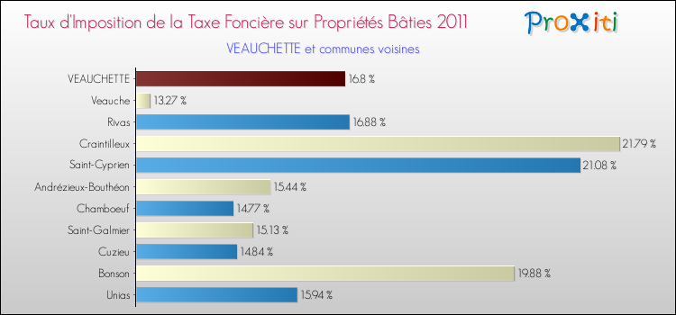 Taux d'imposition de la taxe foncière sur le bati 2011 pour VEAUCHETTE et les communes proches Comparaison des taux d'imposition de la taxe foncière sur le bati 2011 pour VEAUCHETTE et les communes voisines