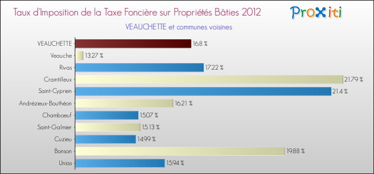 Taux d'imposition de la taxe foncière sur le bati 2012 pour VEAUCHETTE et les communes proches Comparaison des taux d'imposition de la taxe foncière sur le bati 2012 pour VEAUCHETTE et les communes voisines