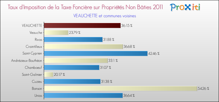 Taux d'imposition de la taxe foncière sur les immeubles et terrains non batis 2011 pour VEAUCHETTE et les communes proches Comparaison des taux d'imposition de la taxe foncière sur les immeubles et terrains non batis 2011 pour VEAUCHETTE et les communes voisines