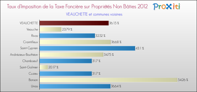 Taux d'imposition de la taxe foncière sur les immeubles et terrains non batis 2012 pour VEAUCHETTE et les communes proches Comparaison des taux d'imposition de la taxe foncière sur les immeubles et terrains non batis 2012 pour VEAUCHETTE et les communes voisines