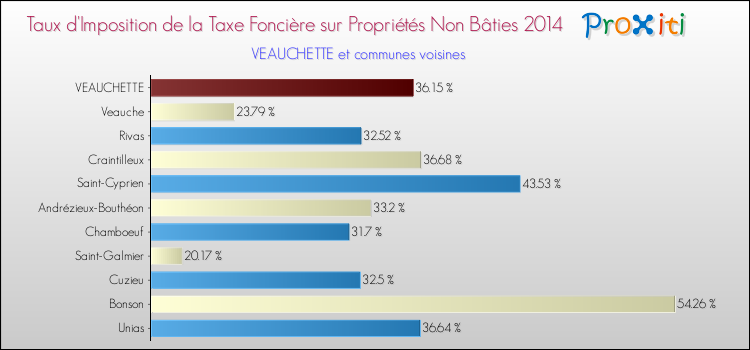 Taux d'imposition de la taxe foncière sur les immeubles et terrains non batis 2014 pour VEAUCHETTE et les communes proches Comparaison des taux d'imposition de la taxe foncière sur les immeubles et terrains non batis 2014 pour VEAUCHETTE et les communes voisines