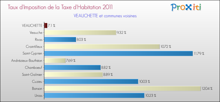 Taux d'imposition de la taxe d'habitation 2011 pour VEAUCHETTE et les communes proches Comparaison des taux d'imposition de la taxe d'habitation 2011 pour VEAUCHETTE et les communes voisines