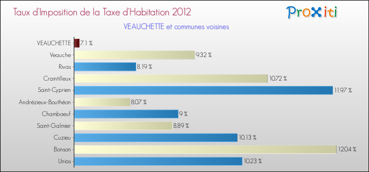 Taux d'imposition de la taxe d'habitation 2012 pour VEAUCHETTE et les communes proches Comparaison des taux d'imposition de la taxe d'habitation 2012 pour VEAUCHETTE et les communes voisines