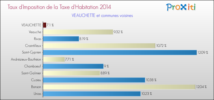 Taux d'imposition de la taxe d'habitation 2014 pour VEAUCHETTE et les communes proches Comparaison des taux d'imposition de la taxe d'habitation 2014 pour VEAUCHETTE et les communes voisines