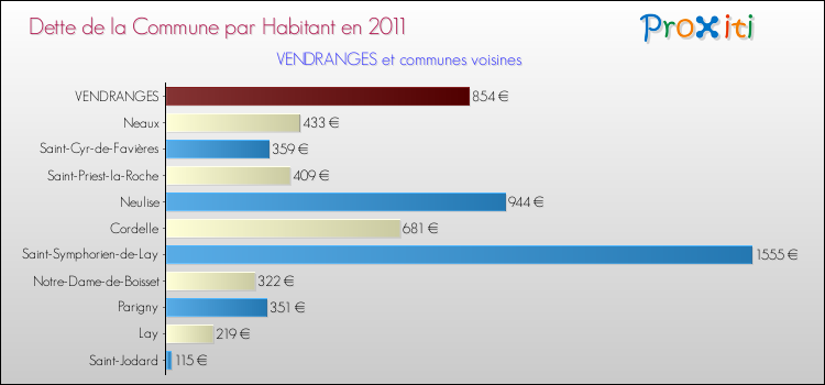 Dette par habitant de la commune en 2011 pour VENDRANGES et les communes proches Comparaison de la dette par habitant de la commune en 2011 pour VENDRANGES et les communes voisines