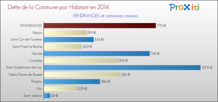 Dette par habitant de la commune en 2014 pour VENDRANGES et les communes proches Comparaison de la dette par habitant de la commune en 2014 pour VENDRANGES et les communes voisines
