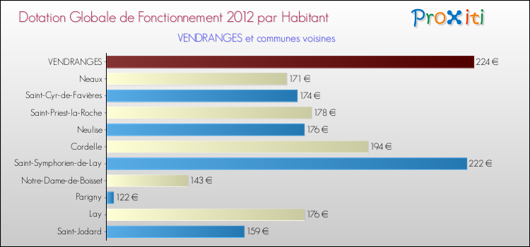 Montant des dotations globales de fonctionnement DGF par Habitant pour VENDRANGES et les communes proches Comparaison des des dotations globales de fonctionnement DGF par habitant pour VENDRANGES et les communes voisines
