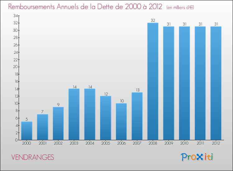 Evolution de l'annuité de la dette pour la commune de VENDRANGES de 2000 à 2012 Annuités de la dette pour VENDRANGES de 2000 à 2012