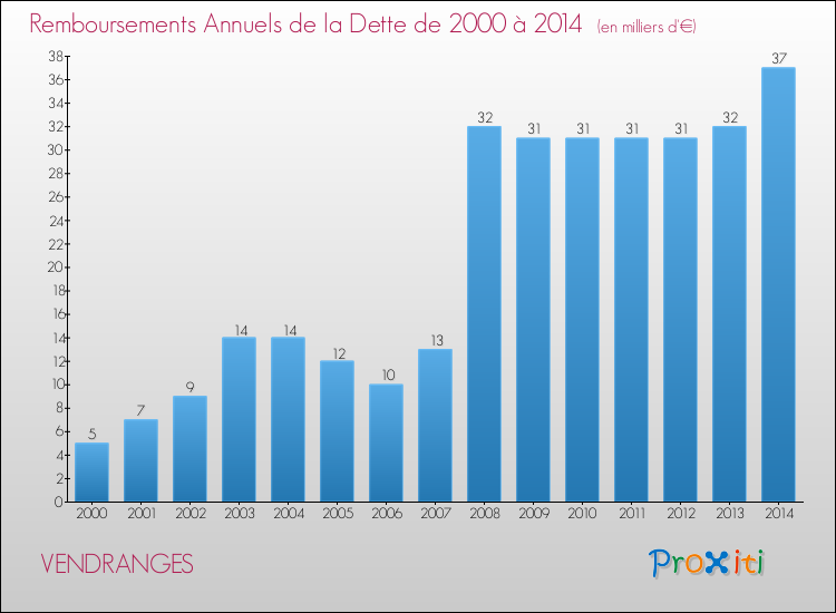 Evolution de l'annuité de la dette pour la commune de VENDRANGES de 2000 à 2014 Annuités de la dette pour VENDRANGES de 2000 à 2014
