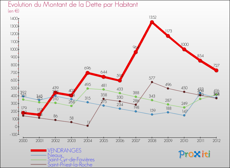 Evolution de la dette par habitant pour la commune de VENDRANGES et les communes proches de 2000 à 2012 Comparaison de la dette par habitant pour VENDRANGES et les communes voisines de 2000 à 2012