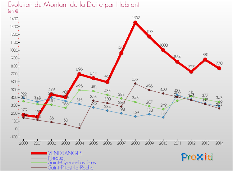 Evolution de la dette par habitant pour la commune de VENDRANGES et les communes proches de 2000 à 2014 Comparaison de la dette par habitant pour VENDRANGES et les communes voisines de 2000 à 2014
