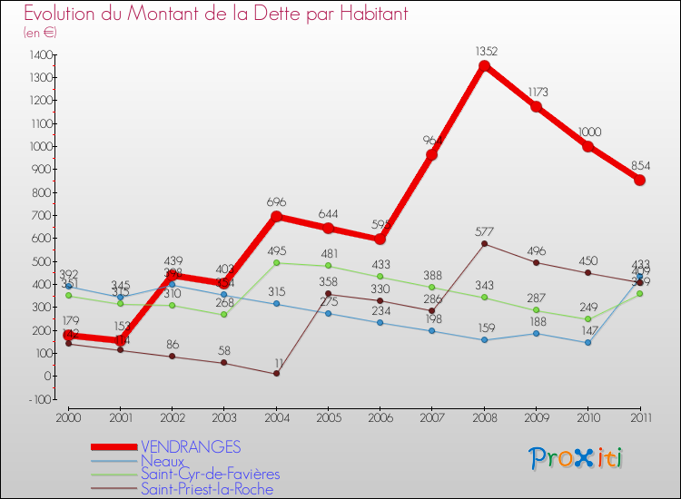 Evolution de la dette par habitant pour la commune de VENDRANGES et les communes proches Comparaison de la dette par habitant pour VENDRANGES et les communes voisines