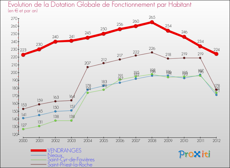 Evolution et montant de la dotation globale de fonctionnement par Habitant pour VENDRANGES et les communes proches Comparaison des dotations globales de fonctionnement par habitant pour VENDRANGES et les communes voisines