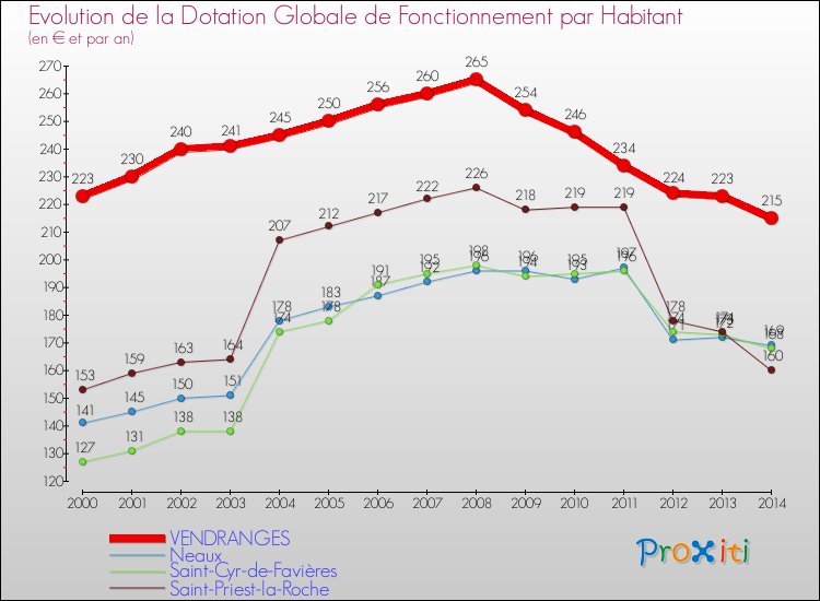 Evolution et montant de la dotation globale de fonctionnement par Habitant pour VENDRANGES et les communes proches de 2000 à 2014. Comparaison des dotations globales de fonctionnement par habitant pour VENDRANGES et les communes voisines de 2000 à 2014.