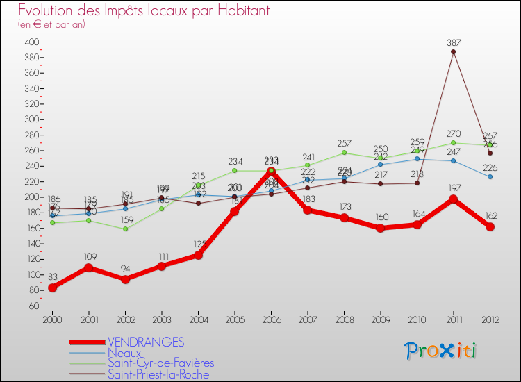 Evolution et montant des impôts locaux par Habitant pour VENDRANGES et les communes proches Comparaison des impôts locaux par habitant pour VENDRANGES et les communes voisines