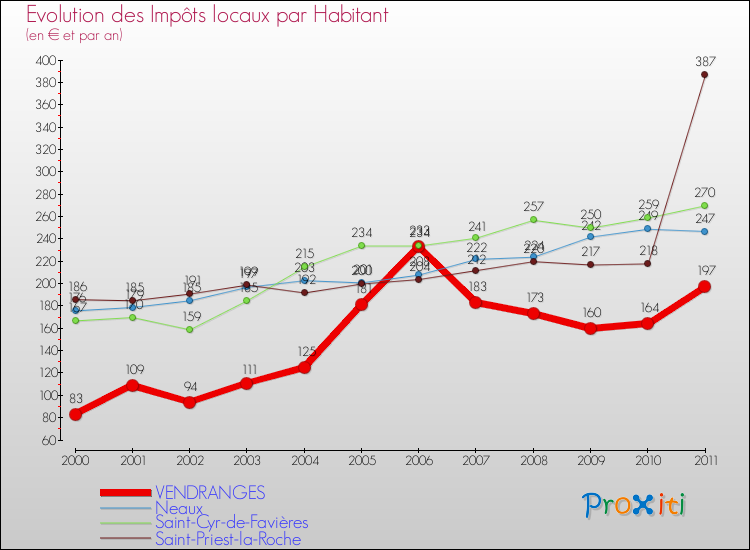 Evolution et montant des impôts locaux par Habitant pour VENDRANGES et les communes proches Comparaison des impôts locaux par habitant pour VENDRANGES et les communes voisines