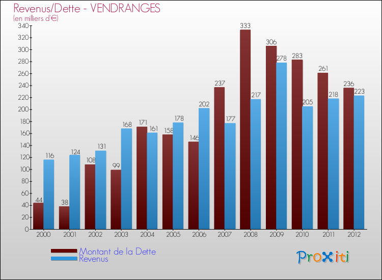 Evolution comparée de la dette et des revenus pour la commune de VENDRANGES de 2000 à 2012 Comparaison de la dette et des revenus pour VENDRANGES de 2000 à 2012