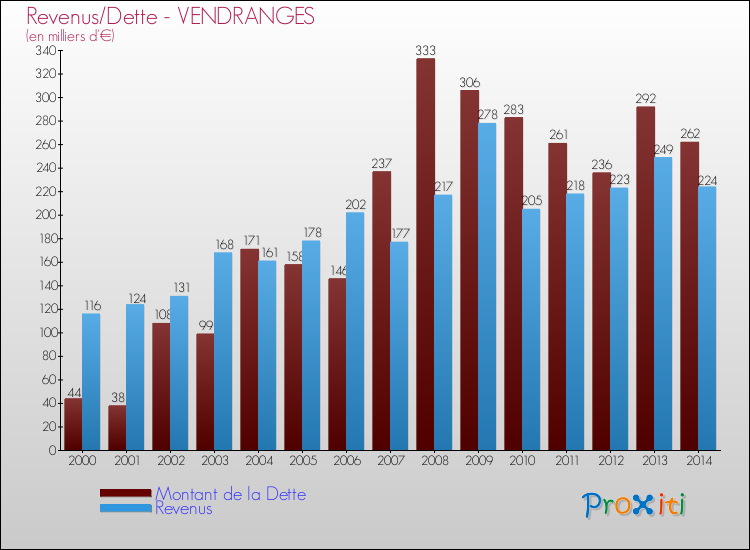 Evolution comparée de la dette et des revenus pour la commune de VENDRANGES de 2000 à 2014 Comparaison de la dette et des revenus pour VENDRANGES de 2000 à 2014