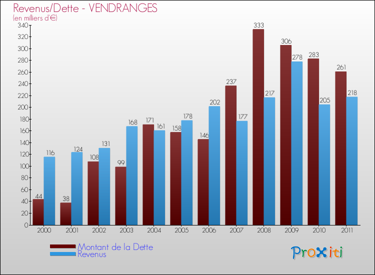 Evolution comparée de la dette et des revenus pour la commune de VENDRANGES de 2000 à 2011 Comparaison de la dette et des revenus pour VENDRANGES de 2000 à 2011