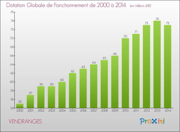 Evolution du montant de la Dotation Globale de Fonctionnement pour la commune de VENDRANGES de 2000 à 2014 Evolution du montant de la Dotation Globale de Fonctionnement pour VENDRANGES de 2000 à 2014