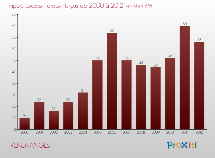 Evolution des Impôts Locaux pour la commune de VENDRANGES de 2000 à 2012 Evolution des Impôts Locaux pour VENDRANGES de 2000 à 2012