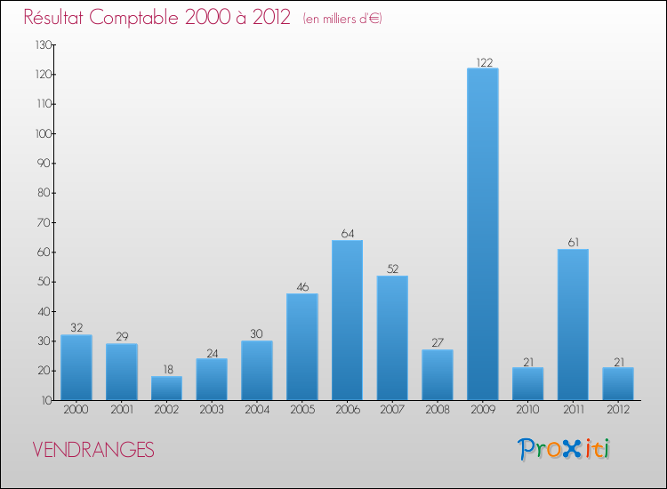 Evolution du résultat comptable pour la commune de VENDRANGES de 2000 à 2012 Evolution du résultat comptable pour VENDRANGES de 2000 à 2012