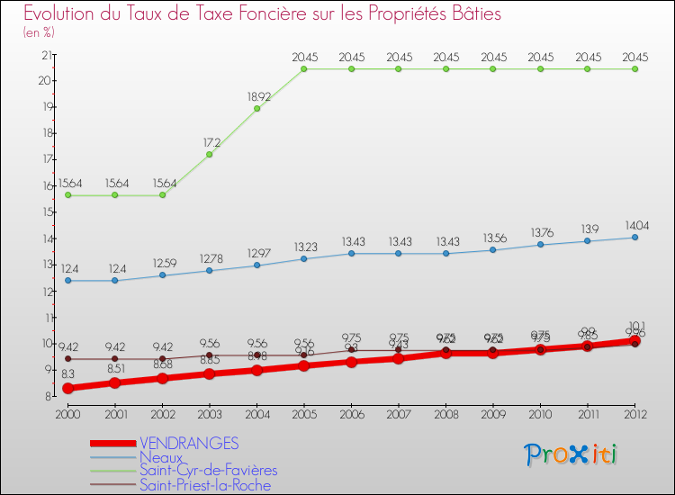 Evolution du taux de la taxe foncière sur le bati pour VENDRANGES et les communes proches de 2000 à 2012 Comparaison des taux de taxe foncière sur le bati pour VENDRANGES et les communes voisines de 2000 à 2012