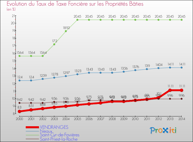 Evolution du taux de la taxe foncière sur le bati pour VENDRANGES et les communes proches de 2000 à 2014 Comparaison des taux de taxe foncière sur le bati pour VENDRANGES et les communes voisines de 2000 à 2014