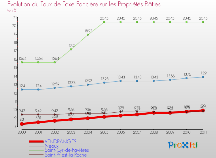 Evolution du taux de la taxe foncière sur le bati pour VENDRANGES et les communes proches Comparaison des taux de taxe foncière sur le bati pour VENDRANGES et les communes voisines