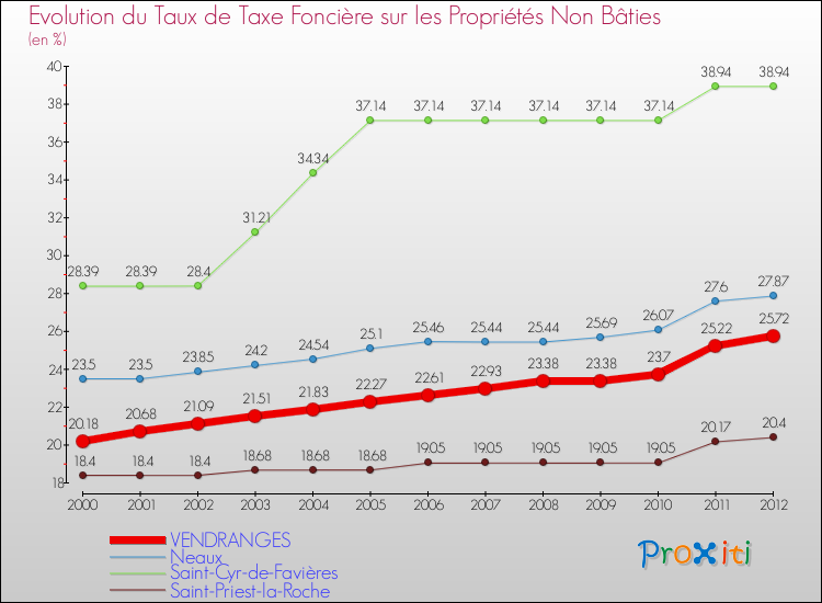 Evolution du taux de la taxe foncière sur les immeubles et terrains non batis pour VENDRANGES et les communes proches de 2000 à 2012 Comparaison des taux de la taxe foncière sur les immeubles et terrains non batis pour VENDRANGES et les communes voisines de 2000 à 2012