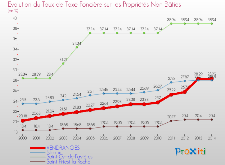 Evolution du taux de la taxe foncière sur les immeubles et terrains non batis pour VENDRANGES et les communes proches de 2000 à 2014 Comparaison des taux de la taxe foncière sur les immeubles et terrains non batis pour VENDRANGES et les communes voisines de 2000 à 2014