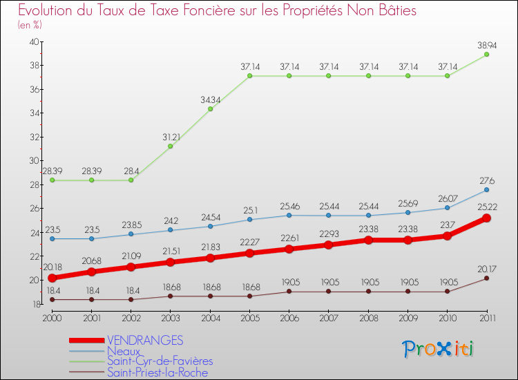 Evolution du taux de la taxe foncière sur les immeubles et terrains non batis pour VENDRANGES et les communes proches Comparaison des taux de la taxe foncière sur les immeubles et terrains non batis pour VENDRANGES et les communes voisines