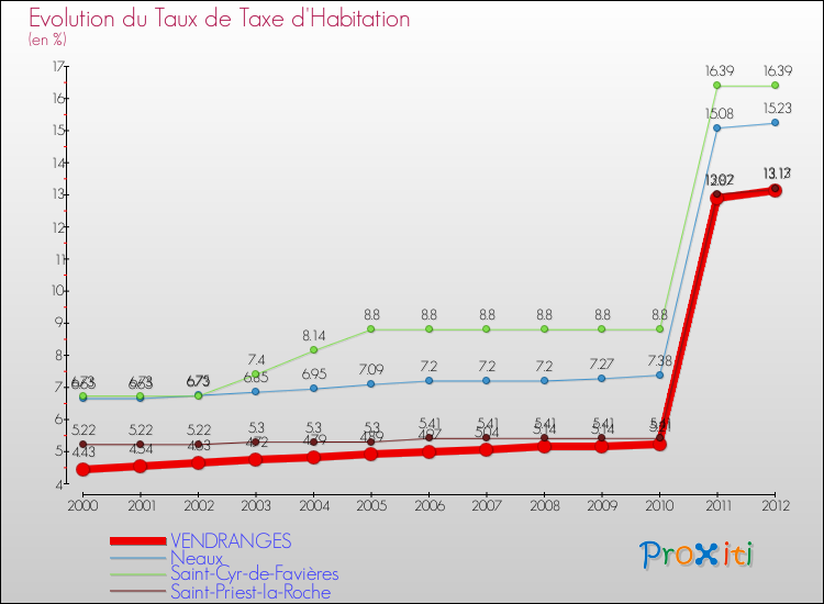 Evolution du taux de la taxe d'habitation pour VENDRANGES et les communes proches Comparaison des taux de la taxe d'habitation pour VENDRANGES et les communes voisines