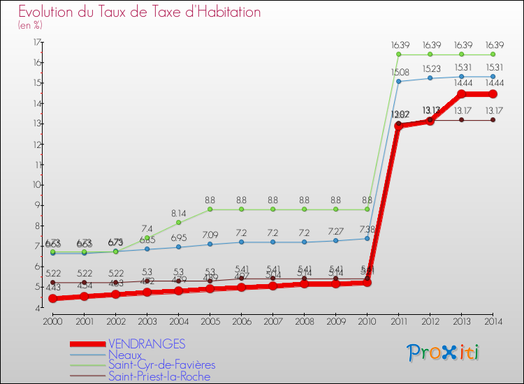 Evolution du taux de la taxe d'habitation pour VENDRANGES et les communes proches de 2000 à 2014 Comparaison des taux de la taxe d'habitation pour VENDRANGES et les communes voisines de 2000 à 2014