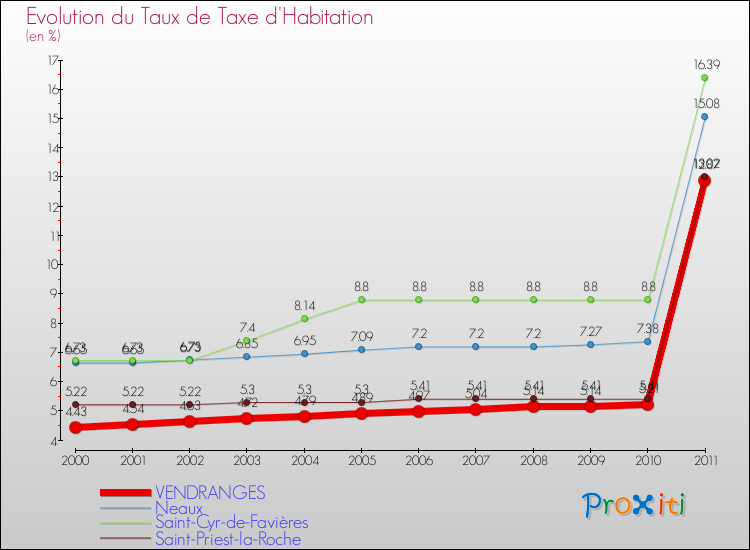 Evolution du taux de la taxe d'habitation pour VENDRANGES et les communes proches Comparaison des taux de la taxe d'habitation pour VENDRANGES et les communes voisines