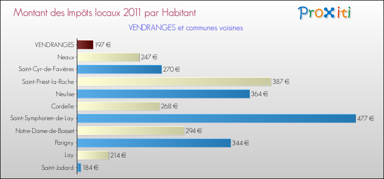 Montant des impôts locaux par Habitant pour VENDRANGES et les communes proches Comparaison des impôts locaux par habitant pour VENDRANGES et les communes voisines