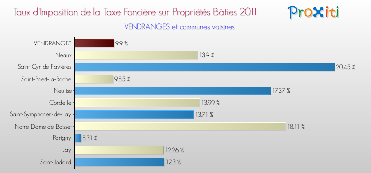 Taux d'imposition de la taxe foncière sur le bati 2011 pour VENDRANGES et les communes proches Comparaison des taux d'imposition de la taxe foncière sur le bati 2011 pour VENDRANGES et les communes voisines