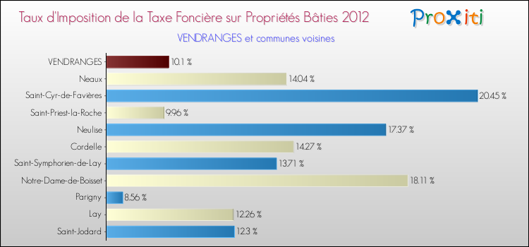 Taux d'imposition de la taxe foncière sur le bati 2012 pour VENDRANGES et les communes proches Comparaison des taux d'imposition de la taxe foncière sur le bati 2012 pour VENDRANGES et les communes voisines