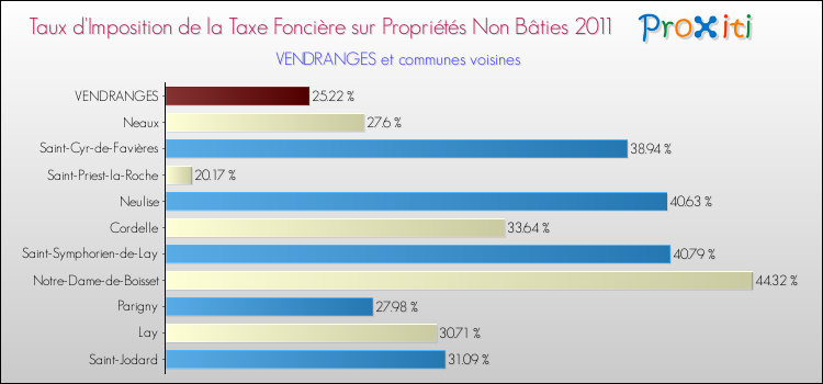 Taux d'imposition de la taxe foncière sur les immeubles et terrains non batis 2011 pour VENDRANGES et les communes proches Comparaison des taux d'imposition de la taxe foncière sur les immeubles et terrains non batis 2011 pour VENDRANGES et les communes voisines
