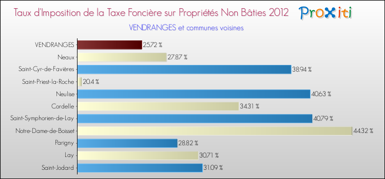 Taux d'imposition de la taxe foncière sur les immeubles et terrains non batis 2012 pour VENDRANGES et les communes proches Comparaison des taux d'imposition de la taxe foncière sur les immeubles et terrains non batis 2012 pour VENDRANGES et les communes voisines