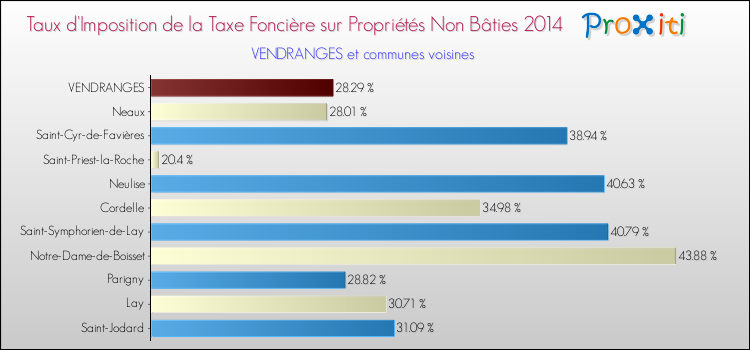 Taux d'imposition de la taxe foncière sur les immeubles et terrains non batis 2014 pour VENDRANGES et les communes proches Comparaison des taux d'imposition de la taxe foncière sur les immeubles et terrains non batis 2014 pour VENDRANGES et les communes voisines
