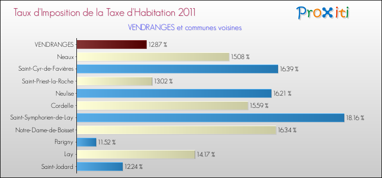 Taux d'imposition de la taxe d'habitation 2011 pour VENDRANGES et les communes proches Comparaison des taux d'imposition de la taxe d'habitation 2011 pour VENDRANGES et les communes voisines